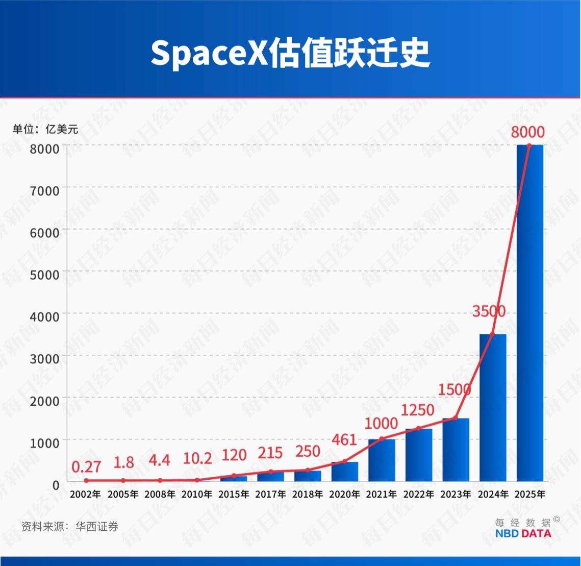 “星链”成地缘冲突工具 订阅规模4年半激增114倍!起底马斯克SpaceX“吸金”逻辑 “星链”成地缘冲突工具 订阅规模4年半激增114倍!起底马斯克SpaceX“吸金”逻辑
