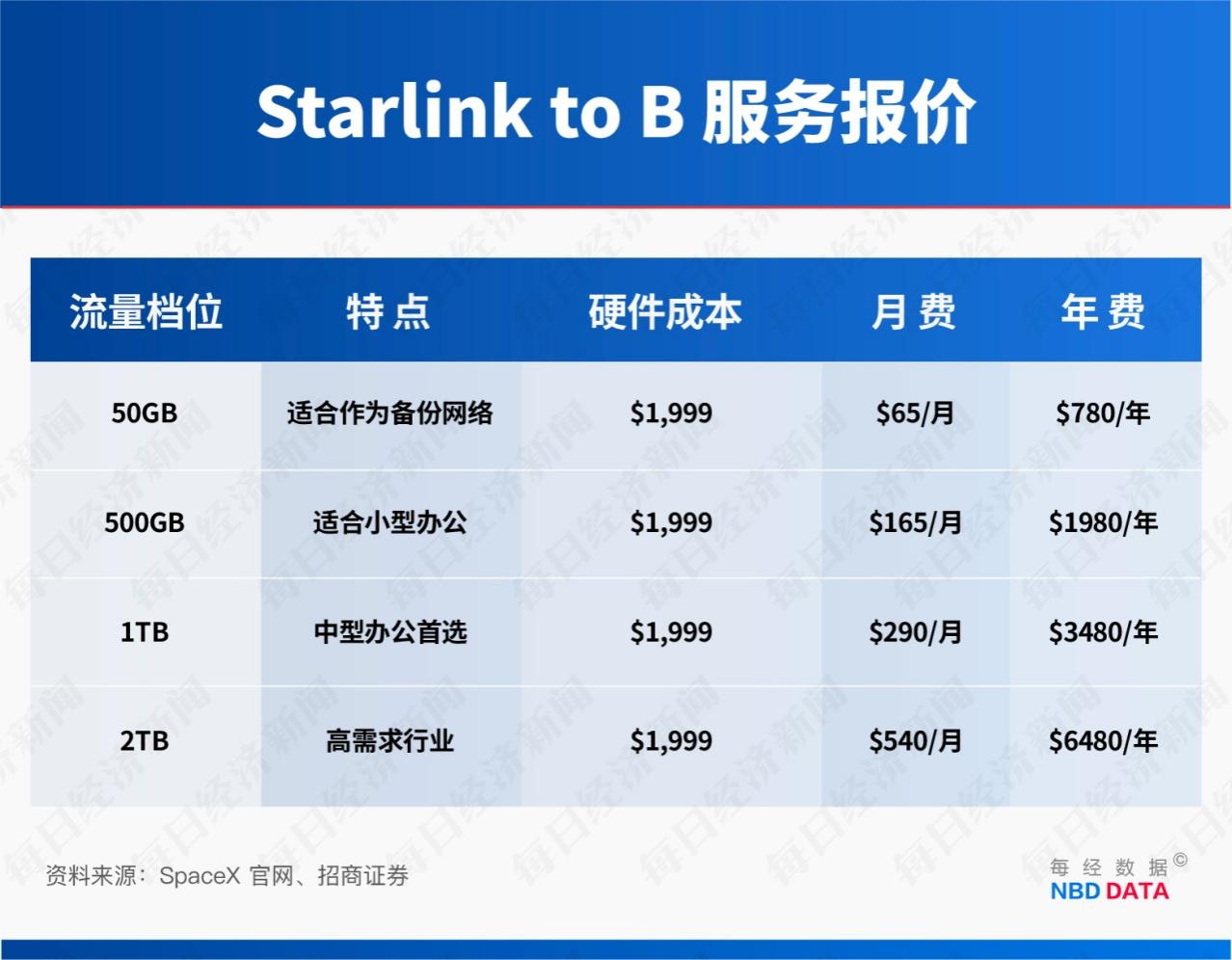 “星链”成地缘冲突工具 订阅规模4年半激增114倍!起底马斯克SpaceX“吸金”逻辑 “星链”成地缘冲突工具 订阅规模4年半激增114倍!起底马斯克SpaceX“吸金”逻辑