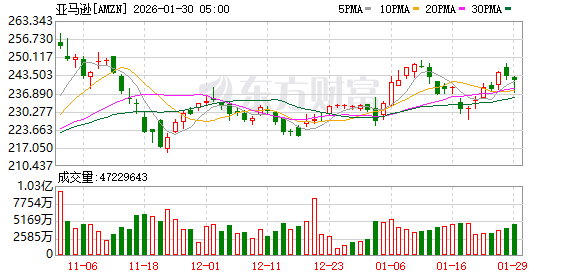 OpenAI再获“金主”一枚：亚马逊据称拟投资500亿美元 并扩大算力订单！