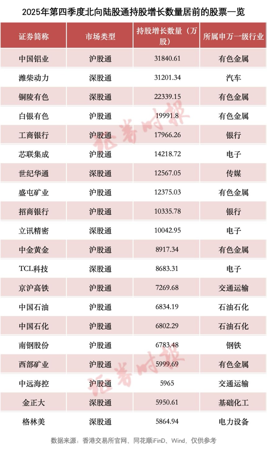 北向资金2025年第四季度持股动向出炉！增持这些股