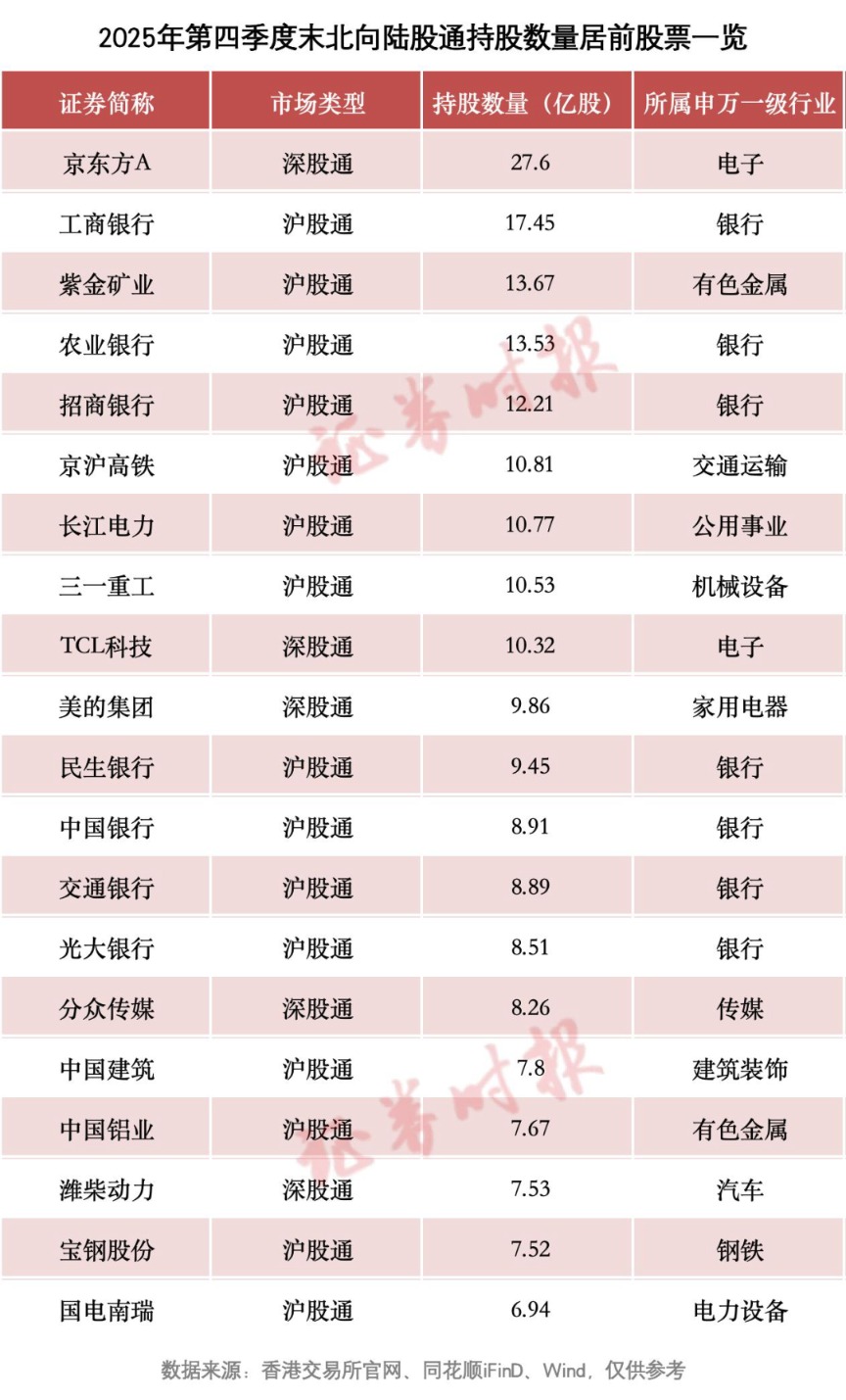 北向资金2025年第四季度持股动向出炉！增持这些股