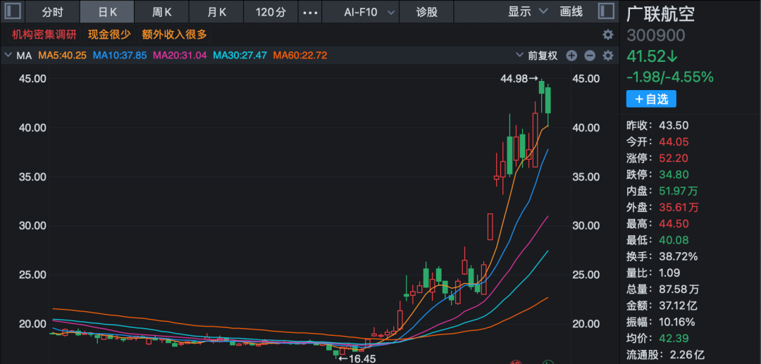 九成机构调研股上涨!三大热门领域被“踏破门槛”! 九成机构调研股上涨!三大热门领域被“踏破门槛”!