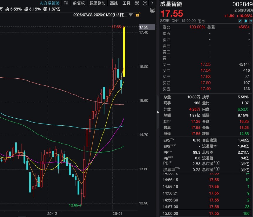 机构1.68亿元举牌上市公司！ “85后”成都牛散操盘 成立才1天！