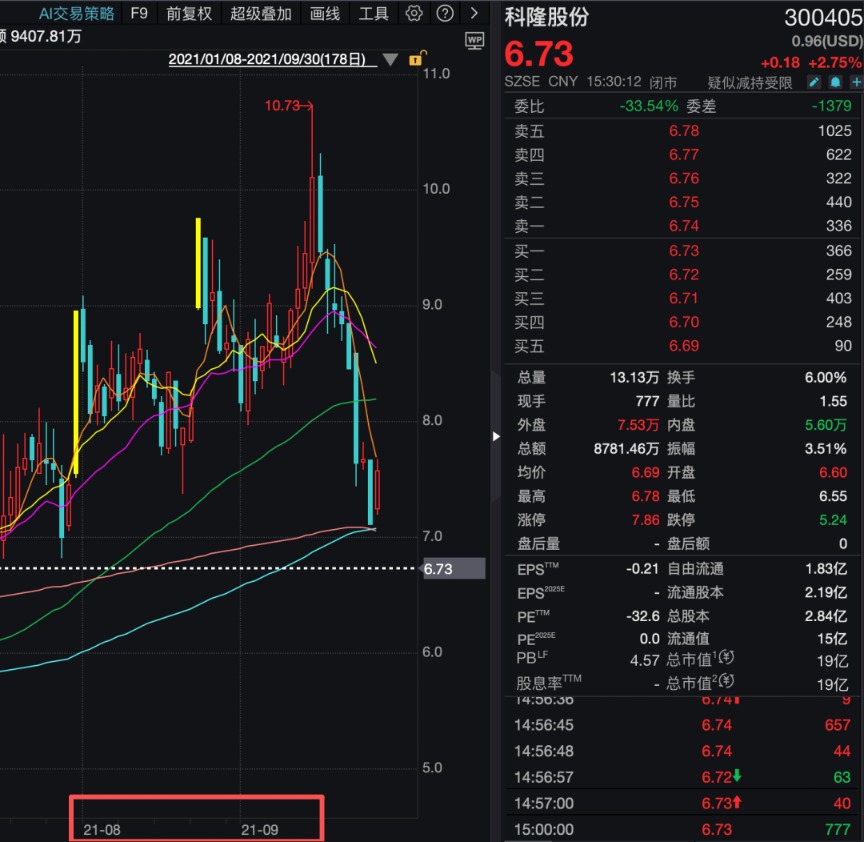 机构1.68亿元举牌上市公司！ “85后”成都牛散操盘 成立才1天！