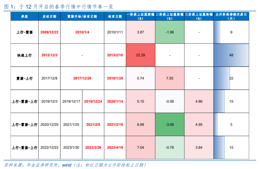 华金策略：春季行情短期进入主升阶段 继续聚焦科技成长和周期成长主线