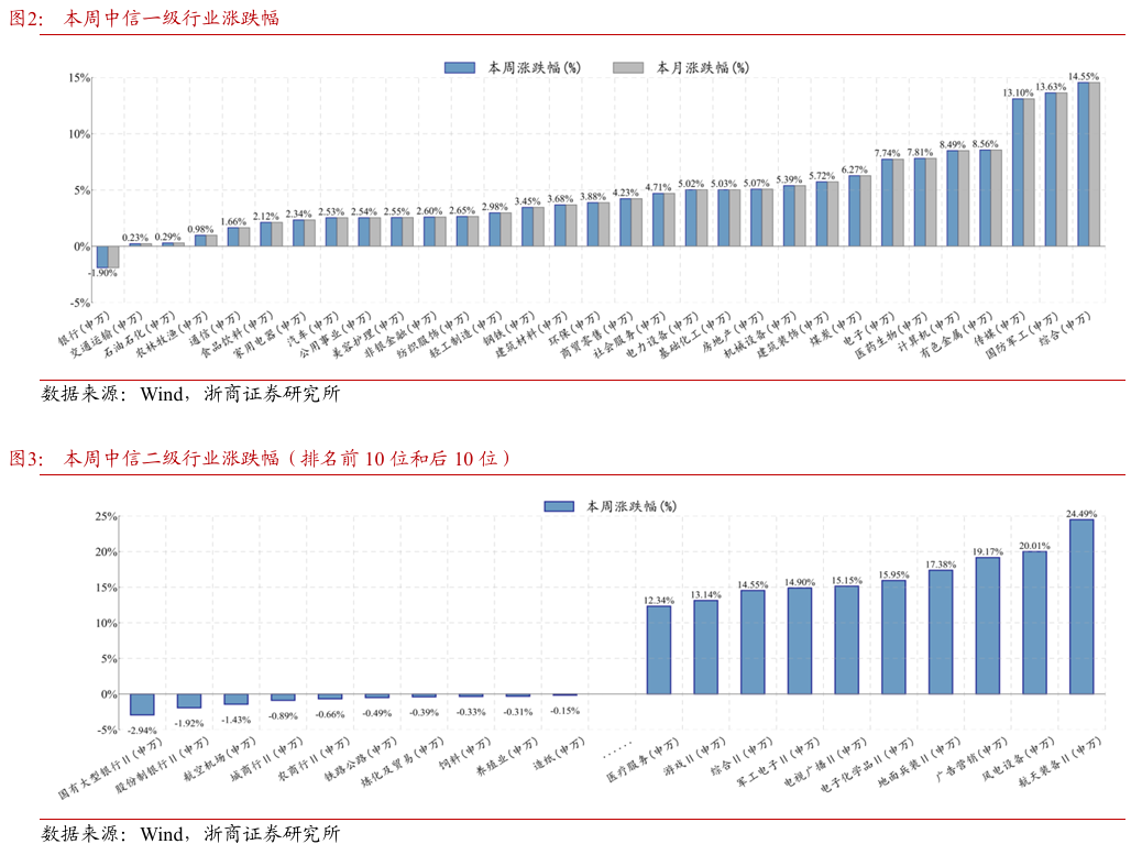 浙商策略:市场选择直接上攻 均衡配行业、持仓迎春节 浙商策略:市场选择直接上攻 均衡配行业、持仓迎春节