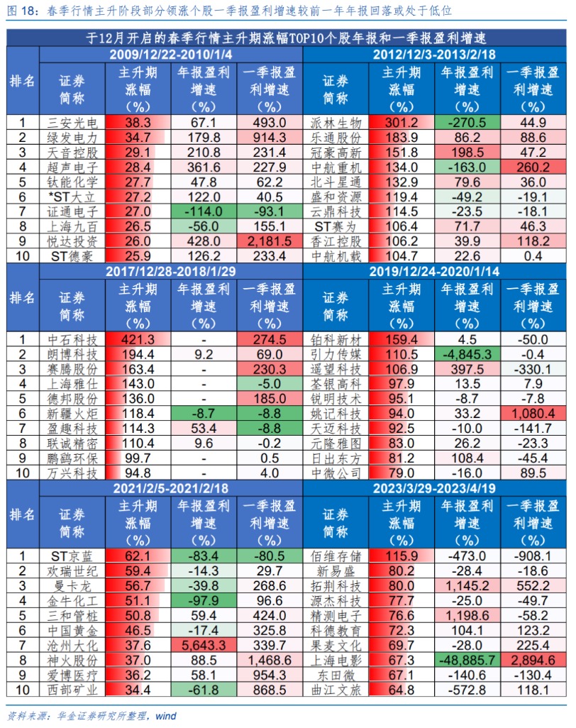 华金策略：春季行情短期进入主升阶段 继续聚焦科技成长和周期成长主线