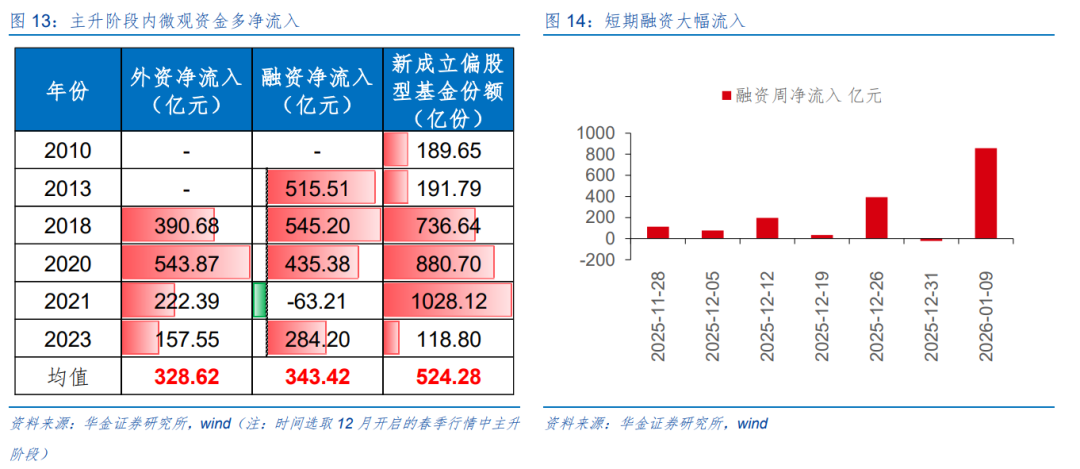 华金策略：春季行情短期进入主升阶段 继续聚焦科技成长和周期成长主线