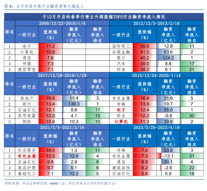 华金策略：春季行情短期进入主升阶段 继续聚焦科技成长和周期成长主线