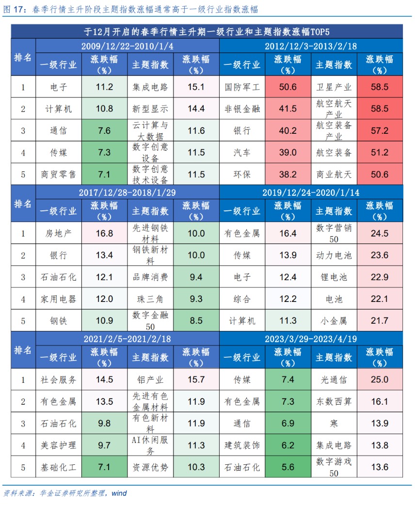 华金策略：春季行情短期进入主升阶段 继续聚焦科技成长和周期成长主线
