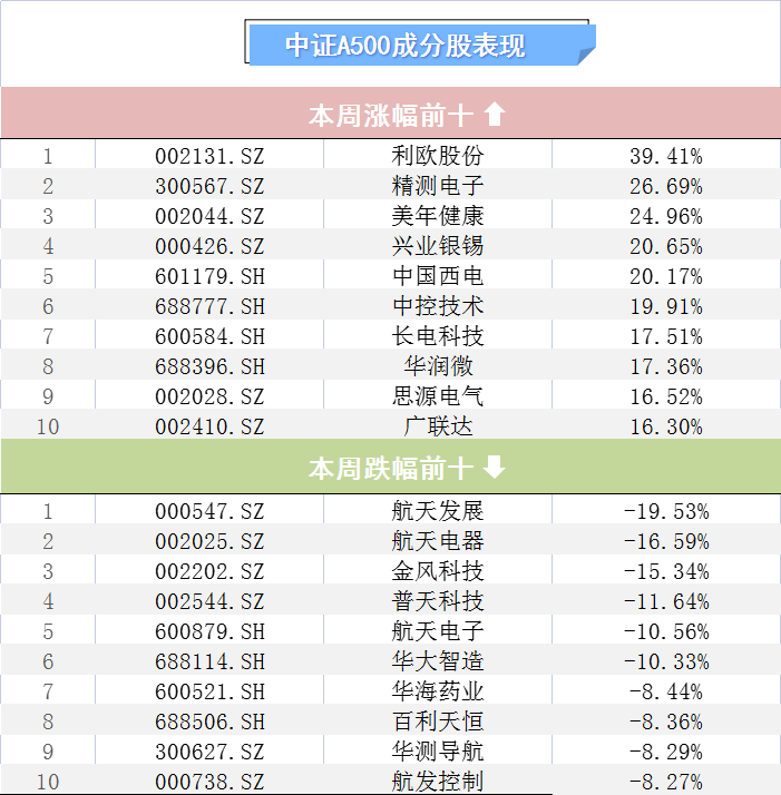 A500指数本周微涨0.13%，华安基金跌幅居前丨A500ETF观察