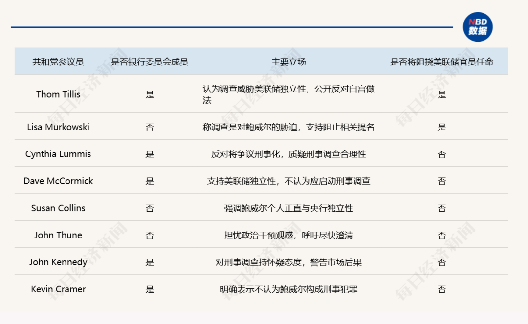 鲍威尔遭刑事调查 全球多国央行声援 共和党关键参议员“反水”:反对特朗普所有人事任命 鲍威尔遭刑事调查 全球多国央行声援 共和党关键参议员“反水”:反对特朗普所有人事任命