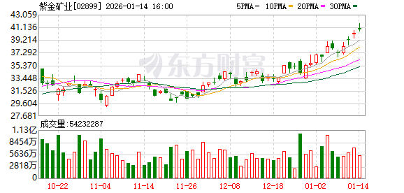 铜价大涨下 玉龙铜矿增储超百万吨 西部矿业、紫金矿业双双受益 铜价大涨下 玉龙铜矿增储超百万吨 西部矿业、紫金矿业双双受益