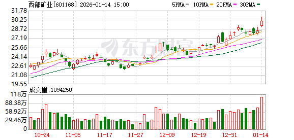 铜价大涨下 玉龙铜矿增储超百万吨 西部矿业、紫金矿业双双受益 铜价大涨下 玉龙铜矿增储超百万吨 西部矿业、紫金矿业双双受益
