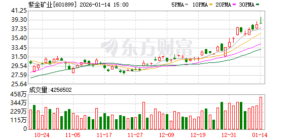 铜价大涨下 玉龙铜矿增储超百万吨 西部矿业、紫金矿业双双受益 铜价大涨下 玉龙铜矿增储超百万吨 西部矿业、紫金矿业双双受益