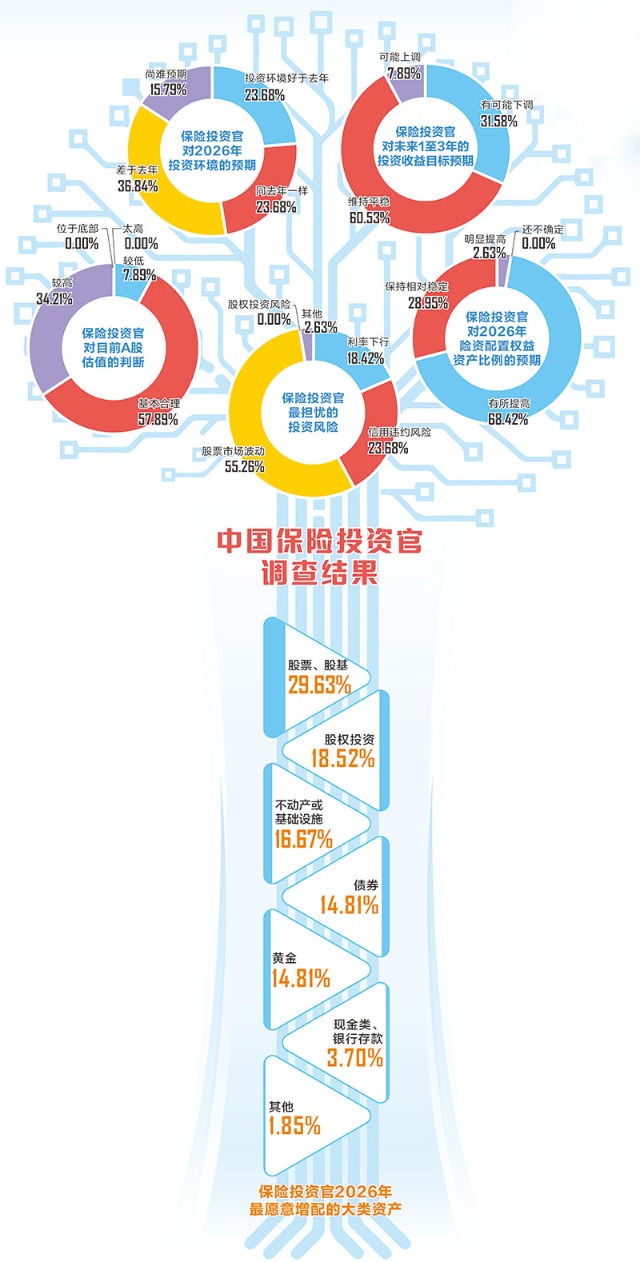 2026年中国保险投资官调查显示:投资前景预期偏乐观 权益资产继续受青睐 2026年中国保险投资官调查显示:投资前景预期偏乐观 权益资产继续受青睐
