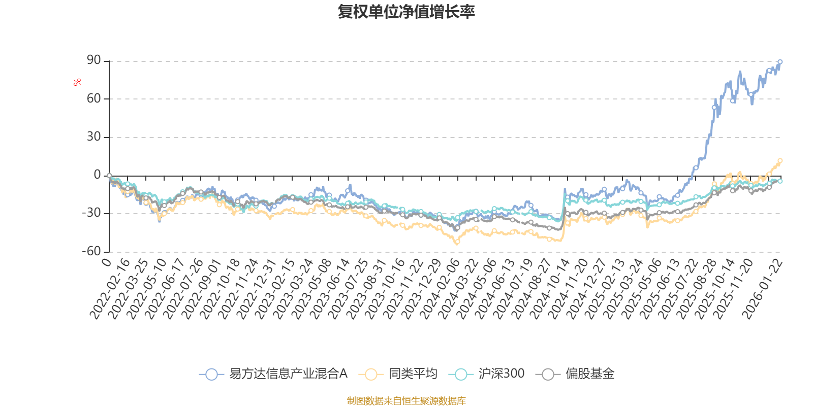 易方达信息产业混合A:2025年第四季度利润1.94亿元 净值增长率4.22% 易方达信息产业混合A:2025年第四季度利润1.94亿元 净值增长率4.22%