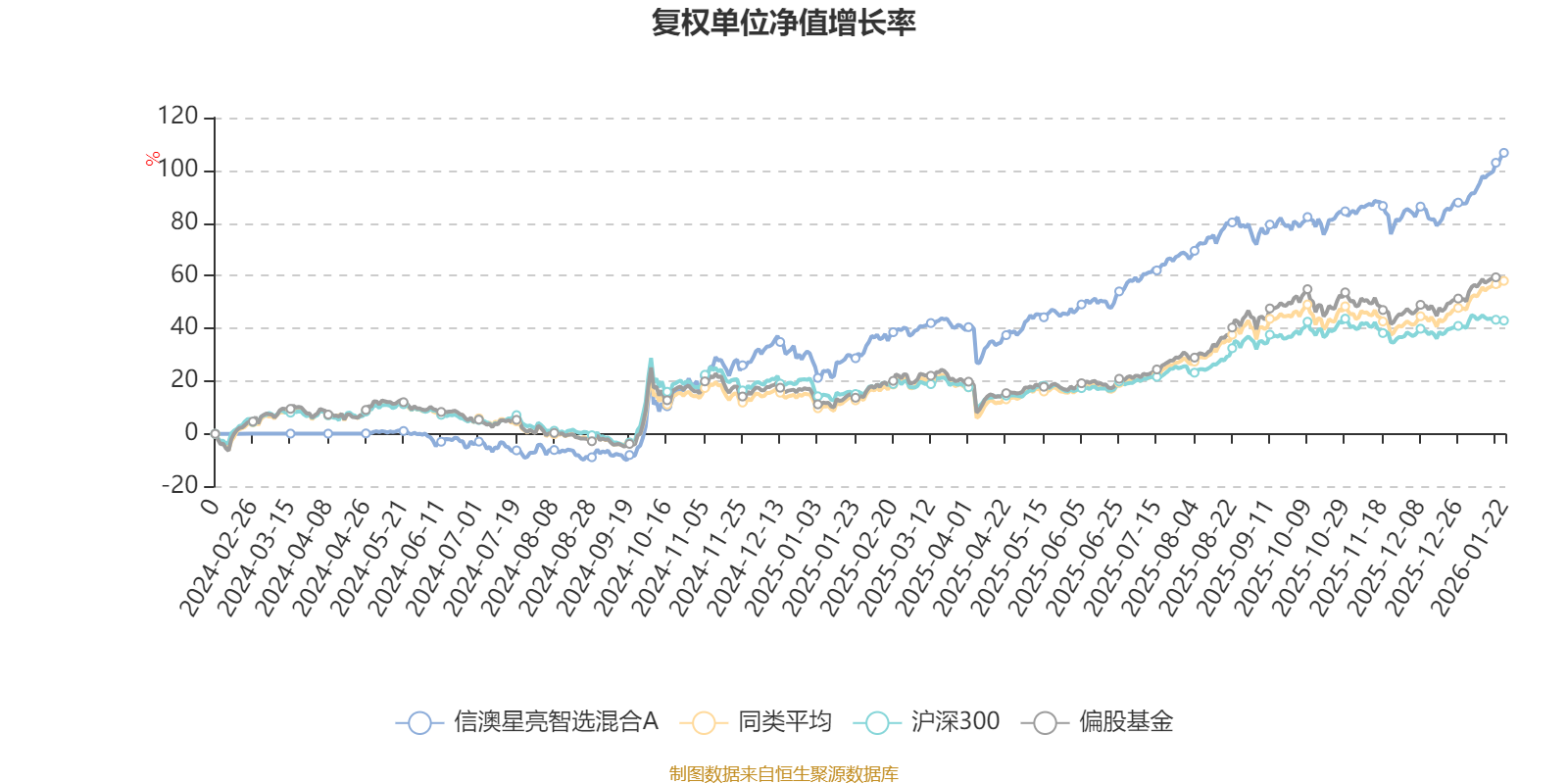 信澳星亮智选混合A:2025年第四季度利润72万元 净值增长率3.62% 信澳星亮智选混合A:2025年第四季度利润72万元 净值增长率3.62%