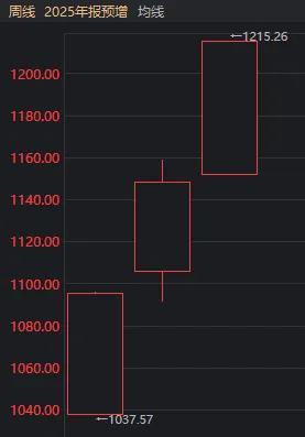 大资金连砸几千亿 A股本周为何不跌反涨？一文看懂