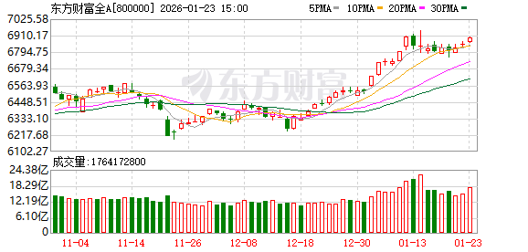 大资金连砸几千亿 A股本周为何不跌反涨？一文看懂