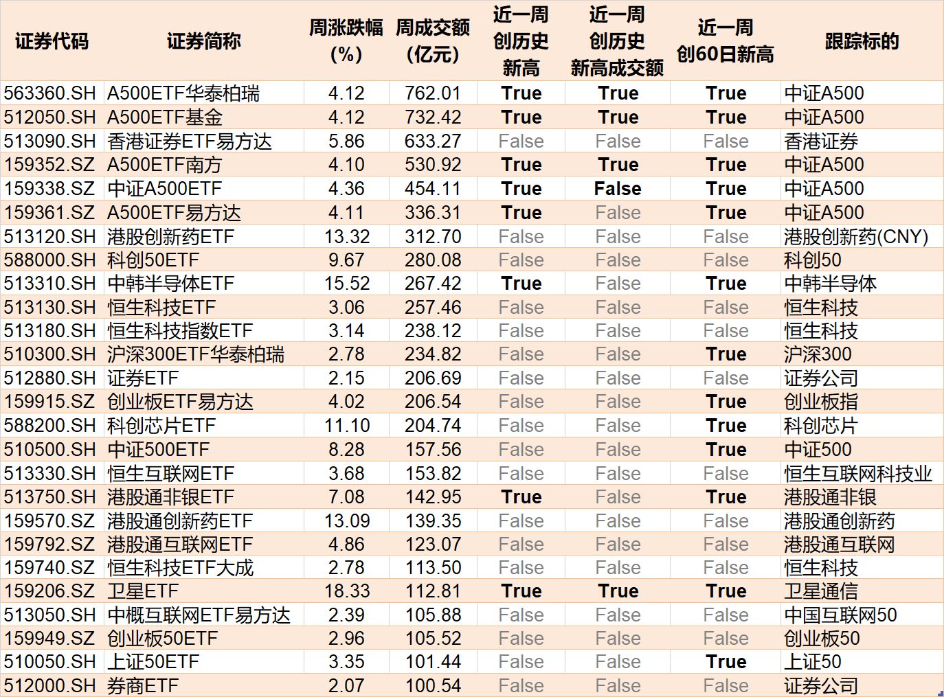 大动作调仓!机构开年疯狂扫货这些板块 而火爆的芯片、半导体ETF竟被抛售 大动作调仓!机构开年疯狂扫货这些板块 而火爆的芯片、半导体ETF竟被抛售