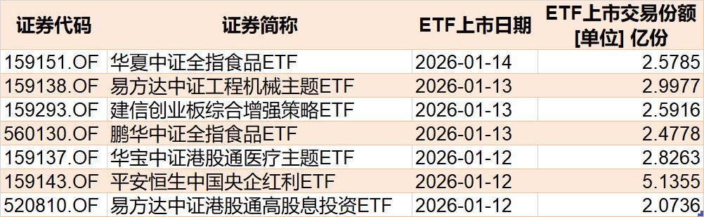 大动作调仓!机构开年疯狂扫货这些板块 而火爆的芯片、半导体ETF竟被抛售 大动作调仓!机构开年疯狂扫货这些板块 而火爆的芯片、半导体ETF竟被抛售