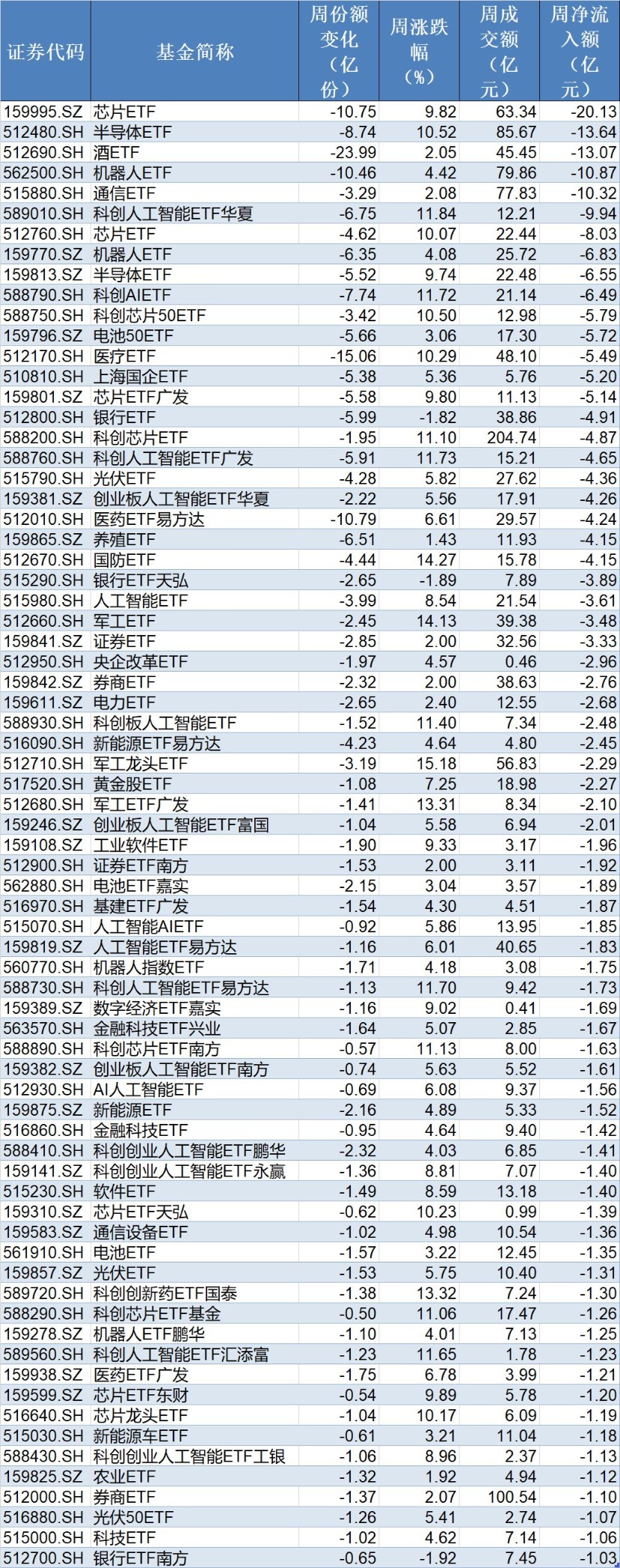 大动作调仓!机构开年疯狂扫货这些板块 而火爆的芯片、半导体ETF竟被抛售 大动作调仓!机构开年疯狂扫货这些板块 而火爆的芯片、半导体ETF竟被抛售