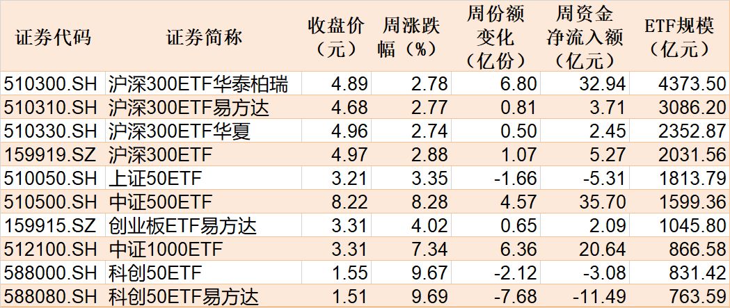 大动作调仓!机构开年疯狂扫货这些板块 而火爆的芯片、半导体ETF竟被抛售 大动作调仓!机构开年疯狂扫货这些板块 而火爆的芯片、半导体ETF竟被抛售