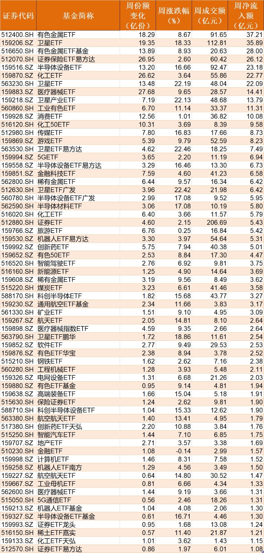 大动作调仓!机构开年疯狂扫货这些板块 而火爆的芯片、半导体ETF竟被抛售 大动作调仓!机构开年疯狂扫货这些板块 而火爆的芯片、半导体ETF竟被抛售