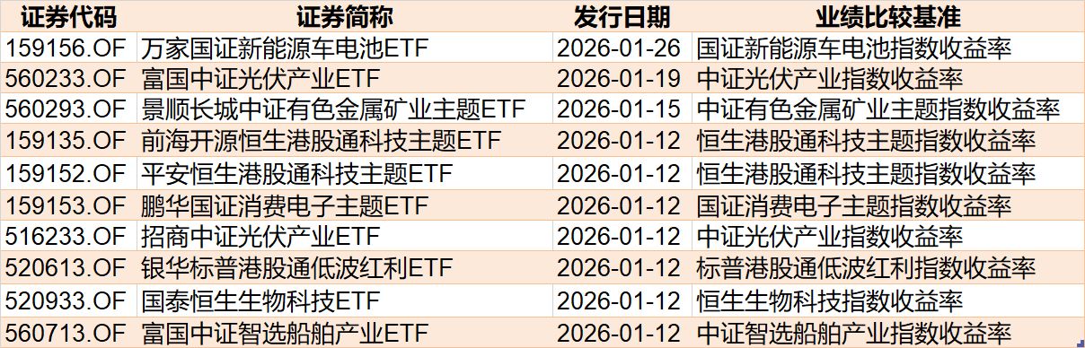 大动作调仓!机构开年疯狂扫货这些板块 而火爆的芯片、半导体ETF竟被抛售 大动作调仓!机构开年疯狂扫货这些板块 而火爆的芯片、半导体ETF竟被抛售