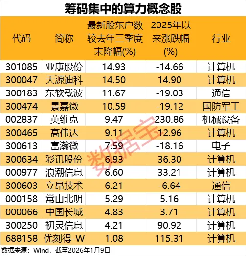 马斯克力捧 中国AI算力或领跑全球!筹码集中概念股出炉 股东户数最高下降近15% 马斯克力捧 中国AI算力或领跑全球!筹码集中概念股出炉 股东户数最高下降近15%
