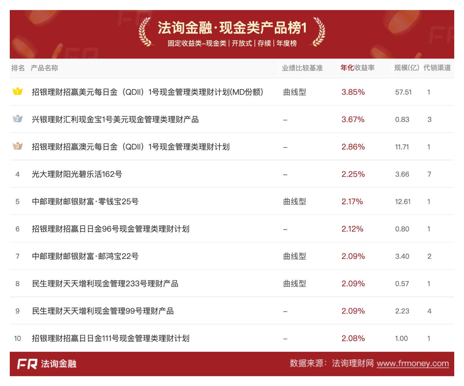 2.28%!去年理财产品平均收益率再下行 专家:固收类产品仍将是绝对主力 2.28%!去年理财产品平均收益率再下行 专家:固收类产品仍将是绝对主力