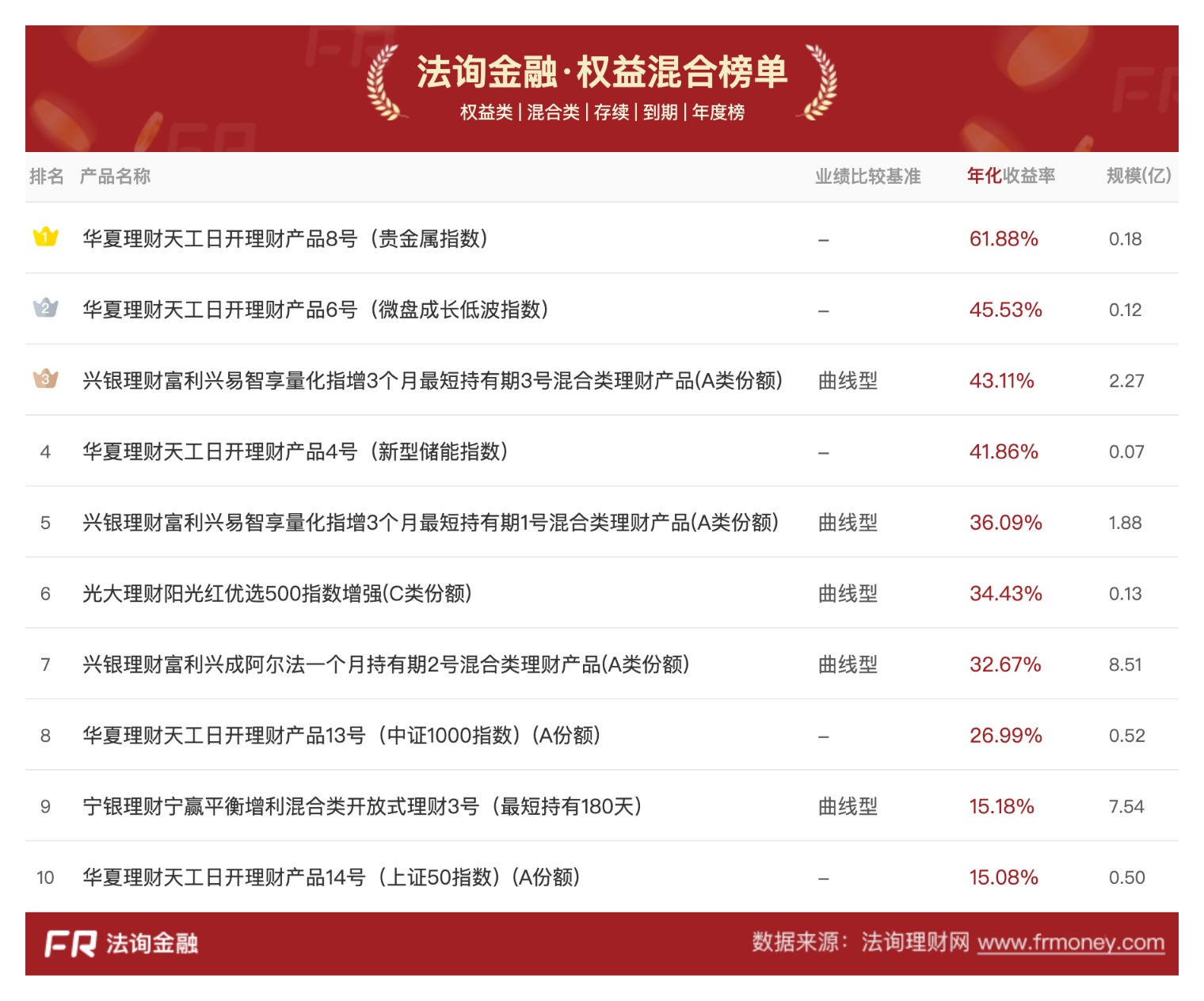 2.28%!去年理财产品平均收益率再下行 专家:固收类产品仍将是绝对主力 2.28%!去年理财产品平均收益率再下行 专家:固收类产品仍将是绝对主力