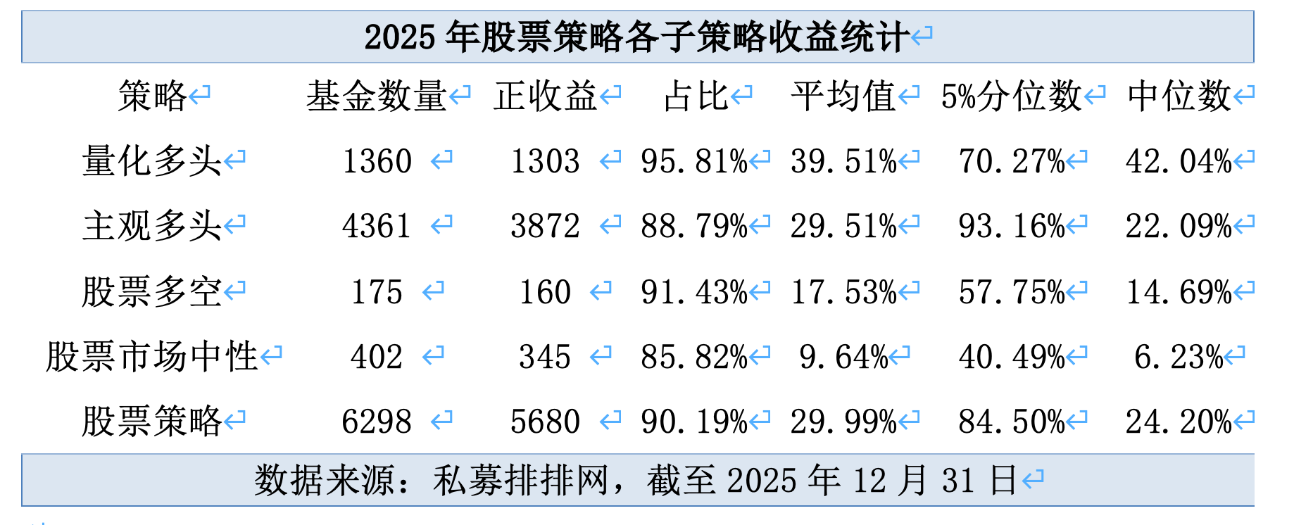 2025年私募成绩单出炉:近九成盈利 平均收益率超25% 2025年私募成绩单出炉:近九成盈利 平均收益率超25%