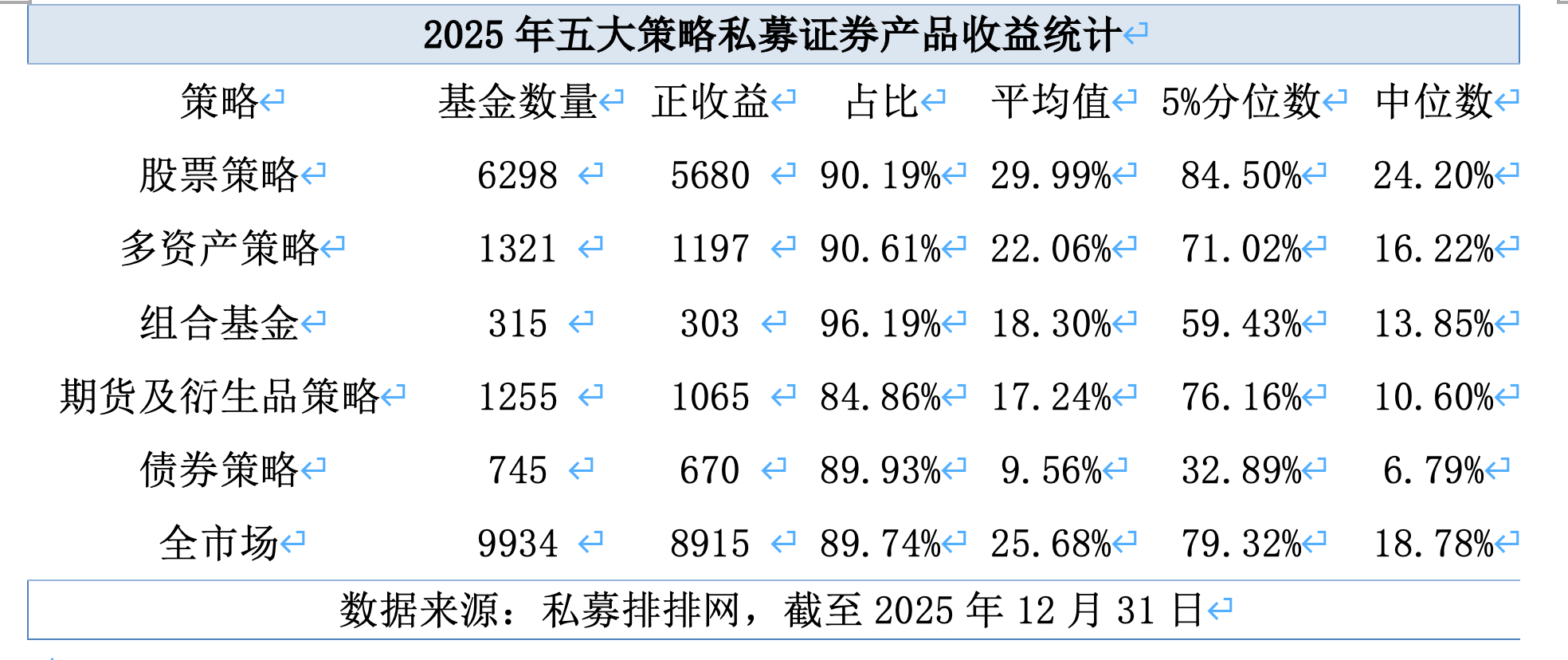 2025年私募成绩单出炉:近九成盈利 平均收益率超25% 2025年私募成绩单出炉:近九成盈利 平均收益率超25%