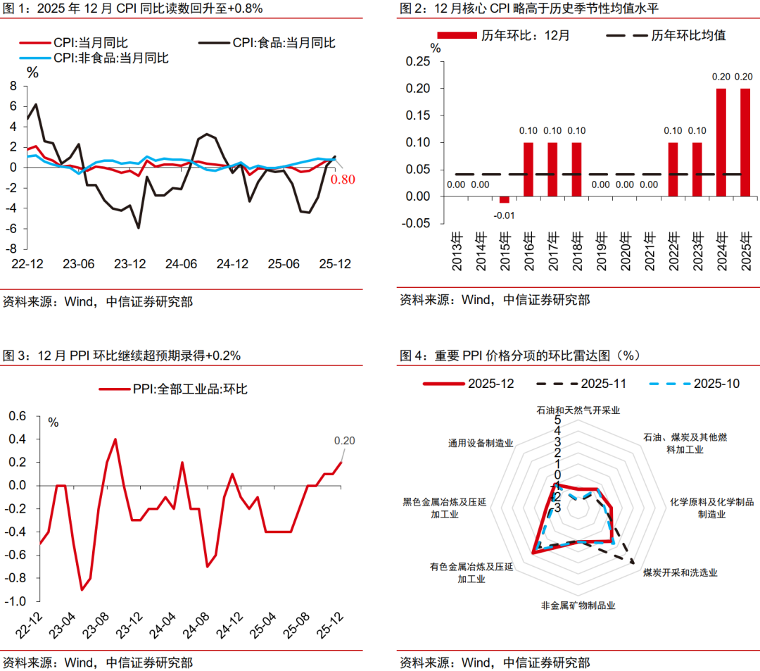中信证券:2026年中国有望迎来“温和再通胀” 中信证券:2026年中国有望迎来“温和再通胀”