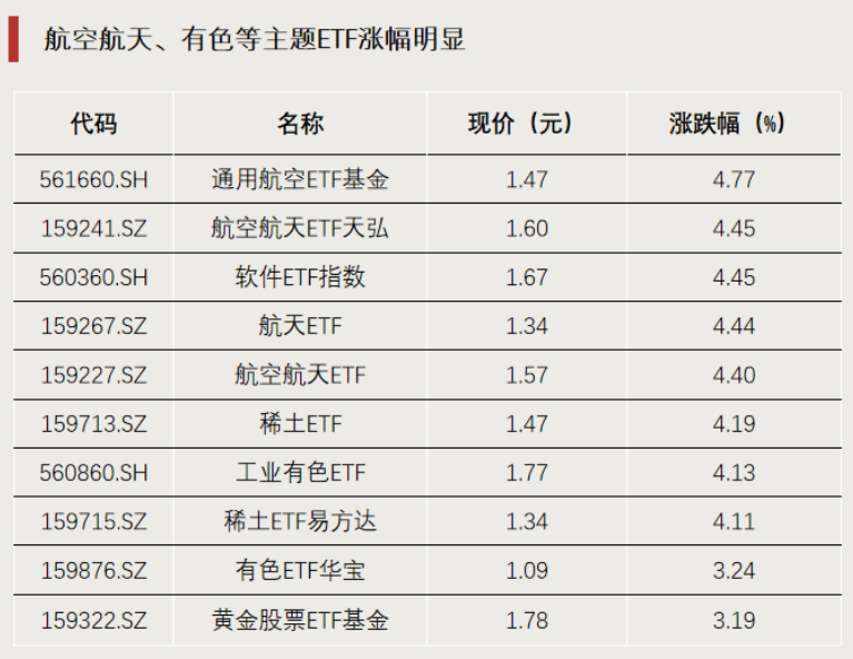 ETF龙虎榜 | ETF 逼近涨停！