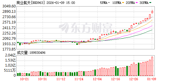 广州大动作!商业航天再迎利好 机构关注的核心标的出炉 广州大动作!商业航天再迎利好 机构关注的核心标的出炉