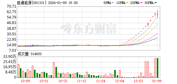 深交所:本周对近期严重异常波动的“胜通能源”“锋龙股份”进行重点监控 深交所:本周对近期严重异常波动的“胜通能源”“锋龙股份”进行重点监控