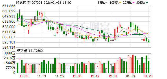腾讯宣布:过年发10亿现金红包 腾讯宣布:过年发10亿现金红包