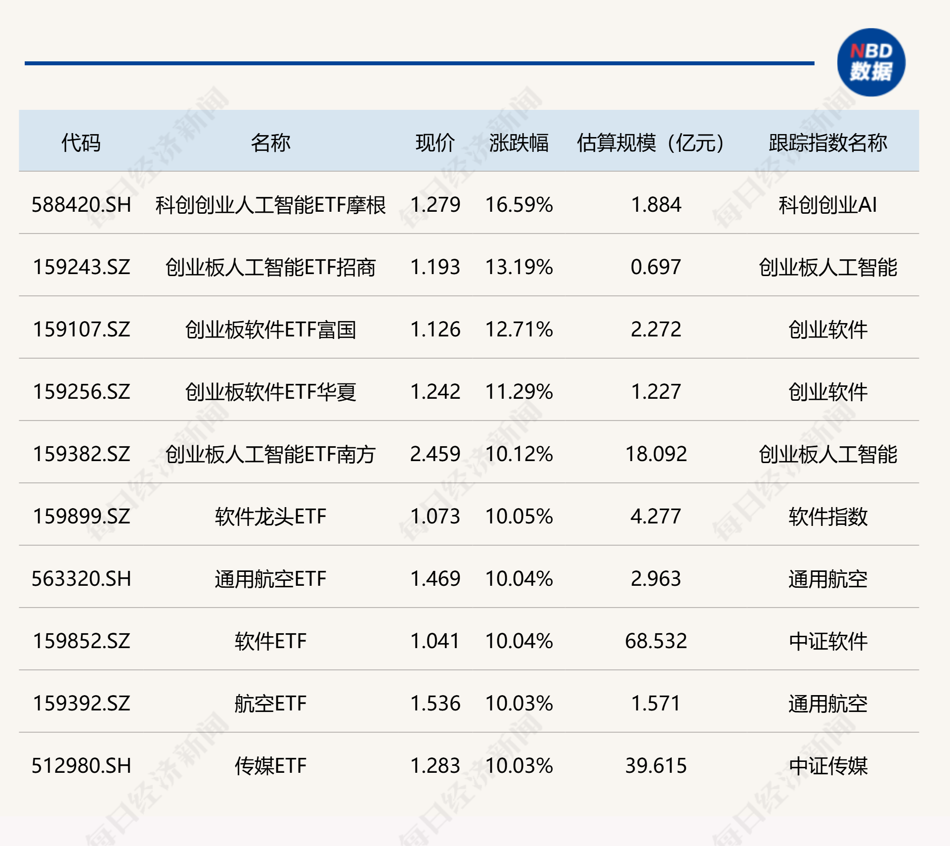 ETF今日收评 | 科创创业人工智能ETF摩根涨超16% 创业板人工智能、创业板软件等相关ETF涨超11%