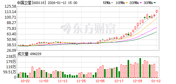 1月12日涨停复盘:201只股涨停 中国卫星12天6板 1月12日涨停复盘:201只股涨停 中国卫星12天6板