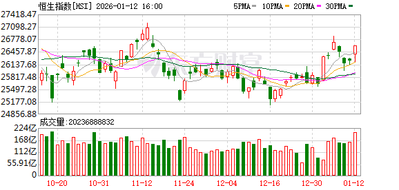 1月12日港股收盘:恒指涨1.44% 恒生科技指数涨3.1% 1月12日港股收盘:恒指涨1.44% 恒生科技指数涨3.1%