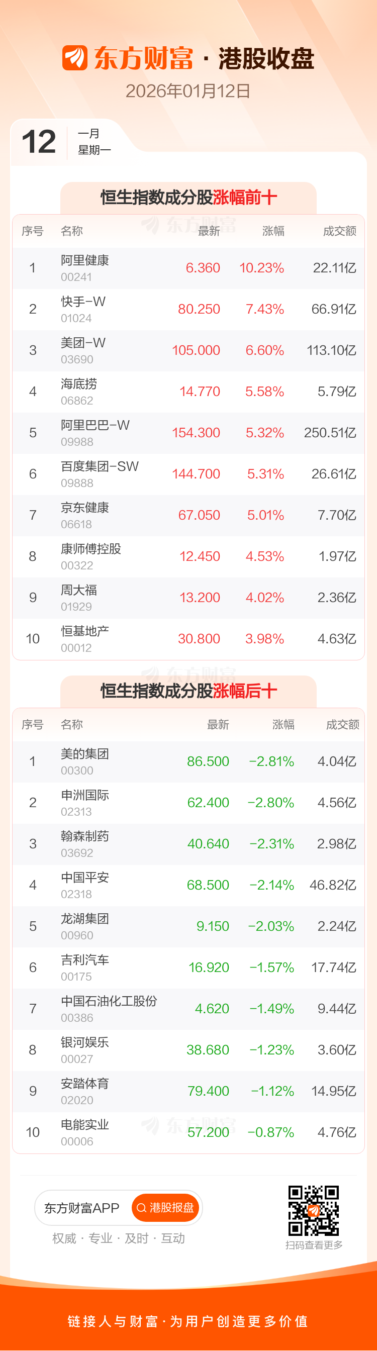 1月12日港股收盘:恒指涨1.44% 恒生科技指数涨3.1% 1月12日港股收盘:恒指涨1.44% 恒生科技指数涨3.1%