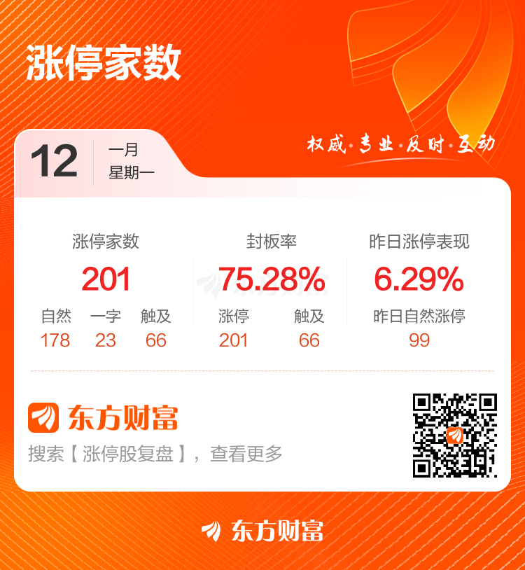 1月12日涨停复盘:201只股涨停 中国卫星12天6板 1月12日涨停复盘:201只股涨停 中国卫星12天6板