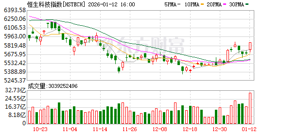 1月12日港股收盘:恒指涨1.44% 恒生科技指数涨3.1% 1月12日港股收盘:恒指涨1.44% 恒生科技指数涨3.1%