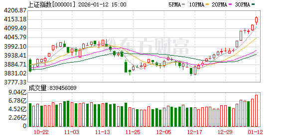 A股震荡走强!AI营销方向全线爆发 商业航天概念股延续强势 A股震荡走强!AI营销方向全线爆发 商业航天概念股延续强势