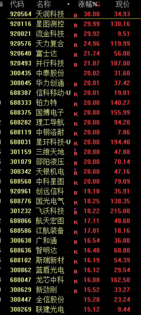 A股震荡走强!AI营销方向全线爆发 商业航天概念股延续强势 A股震荡走强!AI营销方向全线爆发 商业航天概念股延续强势