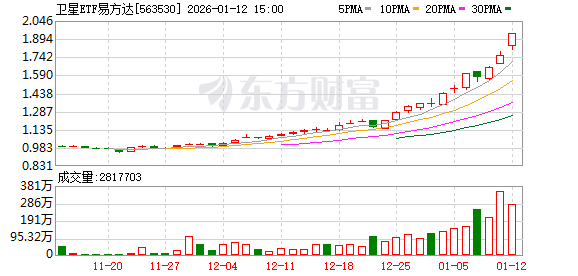 A股震荡走强!AI营销方向全线爆发 商业航天概念股延续强势 A股震荡走强!AI营销方向全线爆发 商业航天概念股延续强势