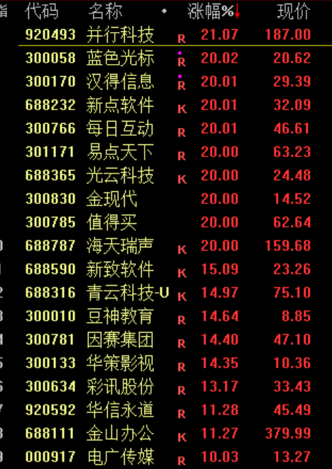 A股震荡走强!AI营销方向全线爆发 商业航天概念股延续强势 A股震荡走强!AI营销方向全线爆发 商业航天概念股延续强势